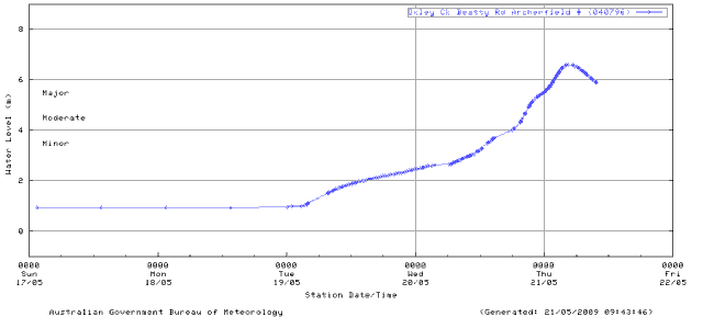 Oxley Ck peaking at a major flood level of around 6.6 metres